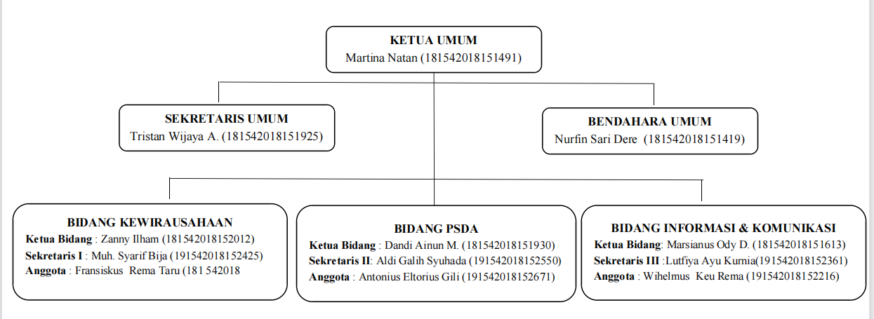 Himpunan Mahasiswa – Agribisnis